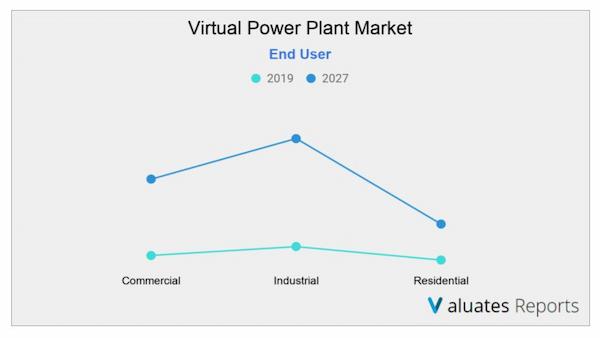Virtual Power Plant Market Report